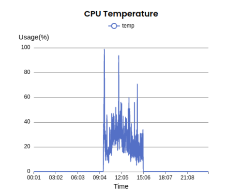 Line graph showing the average CPU temperature over time & device management software is needed.