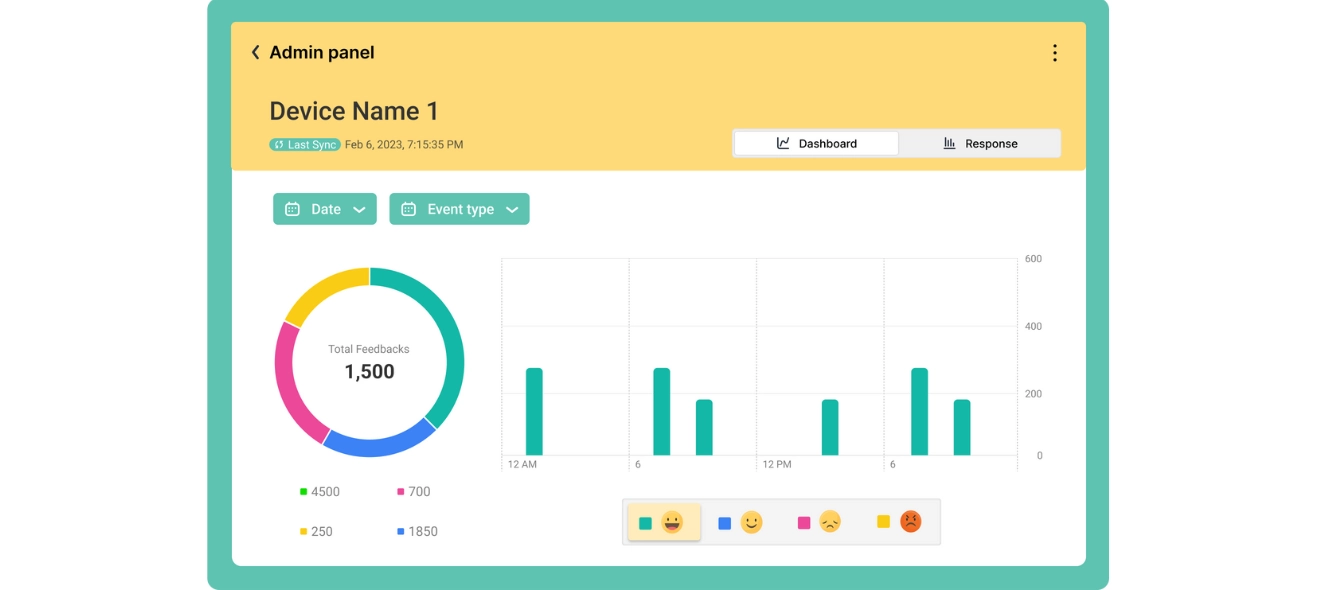 The dashboard features a bar chart and bar graph that graphically represent customer feedback data.